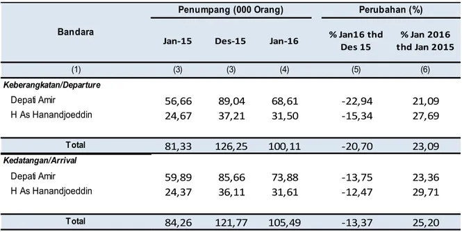 Tabel 7.  Perkembangan  Penumpang  Angkutan  Udara  di   Provinsi  Kepulauan  Bangka  Belitung,  Januari 2015,  Desember 2015 dan Januari 2016 