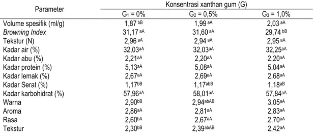 Tabel 2. Hasil analisis pengaruh konsentrasi xanthan gum terhadap mutu roti. 