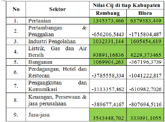 Tabel 5. Hasil Perhitungan Nilai Cij Tiap Sektor dari Analisis Shift Share  Di Kabupaten dalam Kawasan Banglor 