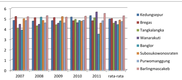 Gambar  1.  Perbandingan  Laju  Pertumbuhan  PDRB  Antar  Kawasan  di  Provinsi  Jawa  Tengah  Tengah Tahun 2007-2011(persen) 