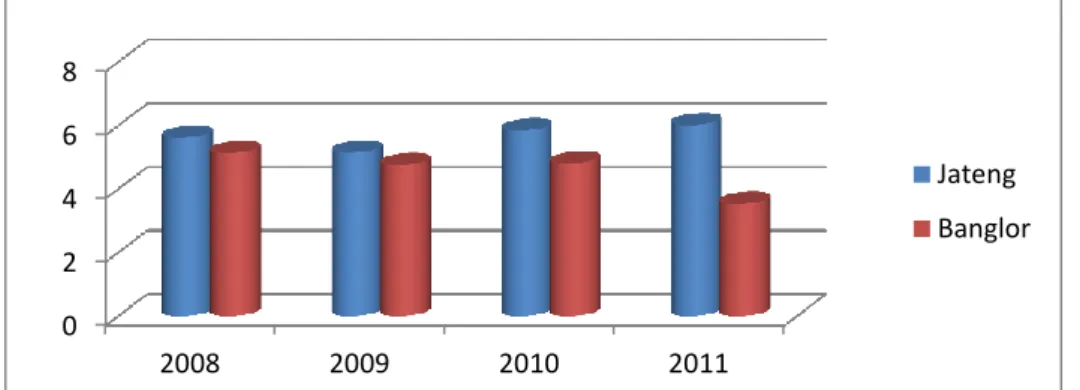Gambar  2.  Perbandingan  Laju  Pertumbuhan  PDRB  Kawasan  Banglor  dengan  Laju  Pertumbuhan  PDRB Jawa Tengah Tengah Tahun 2008-2011(persen) 