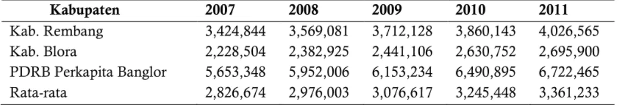 Tabel 2. PDRB Perkapita di Kabupaten dalam Kawasan Banglor Atas Dasar Harga Konstan 2000  Tahun 2007-2011 (Juta Rupiah) 