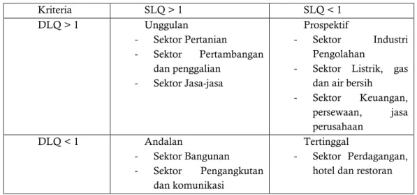 Tabel  4.  Hasil  Penggabungan  Rata-rata  Analisis  SLQ  dan  Analisis  DLQ  Kabupaten  Blora  Tahun  2007-2011  Kriteria  SLQ &gt; 1  SLQ &lt; 1  DLQ &gt; 1  Unggulan  -  Sektor Pertanian  -  Sektor  Pertambangan  dan penggalian  Andalan - Sektor  Indust