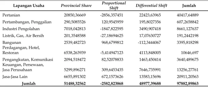 Tabel 3. Hasil Perhitungan Shift Share Kabupaten Bone Bolango Tahun 2006-2010  Lapangan Usaha  Provincial Share  Proportional 