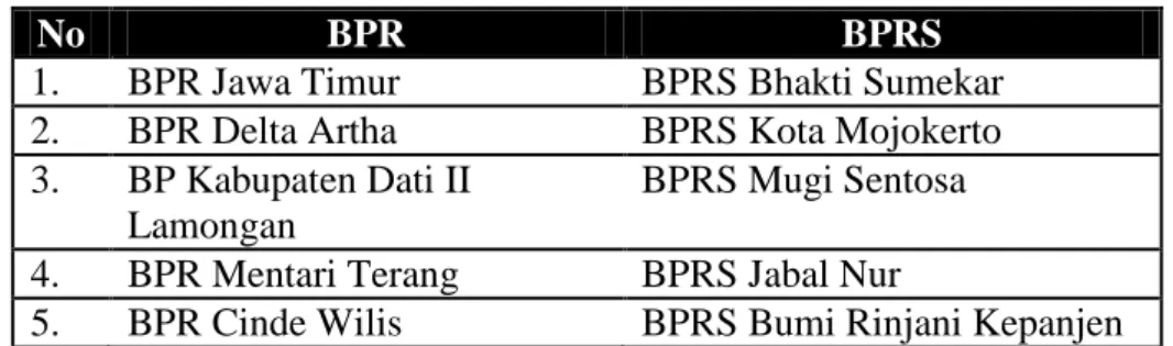 Tabel  3.1  Nama  BPR  dan  BPRS  yang  digunakan  sebagai  Objek Penelitian 