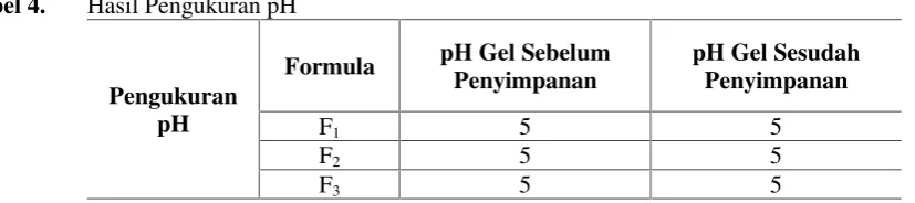 Tabel 4.Hasil Pengukuran pH