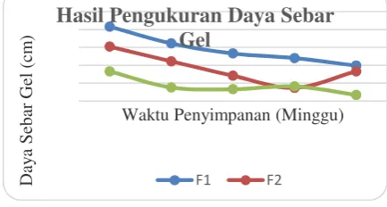 Tabel 5.Hasil Pengukuran Daya Sebar