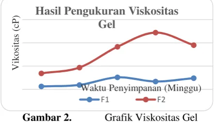Gambar 2.Grafik Viskositas Gel