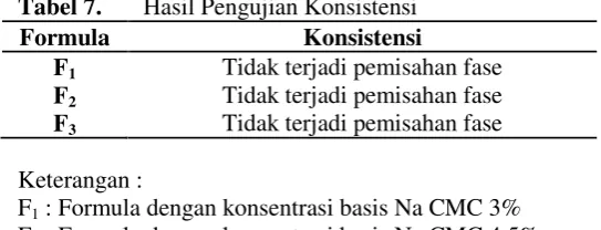 Tabel 7.Hasil Pengujian Konsistensi