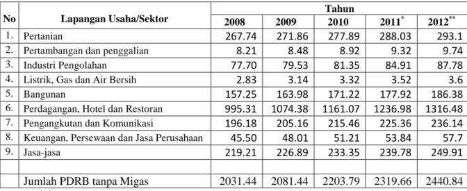 Tabel 3.  PDRB Kota Lhokseumawe ADHK 2000 Tanpa Migas, (milyar  Rupiah) Tahun  2008-2012  No  Lapangan Usaha/Sektor  Tahun  2008  2009  2010  2011 *  2012 **  1