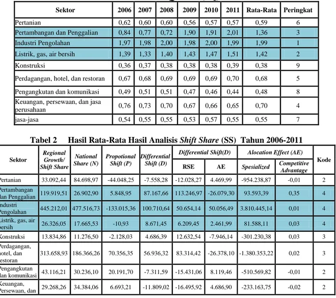 Tabel 1   Hasil Analisis Location Quotient (LQ)  Tahun 2006-2011