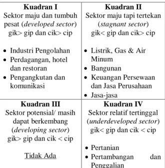 Tabel  1.  Klasifikasi  Sektor  PDRB  Kota  Jambi  Berdasarkan Tipologi Klassen Tahun 2000-2012 
