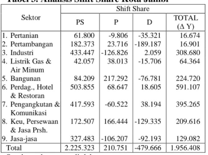 Tabel 3. Analisis Shift Share Kota Jambi 