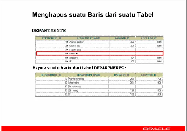 Graphic pada slide menghapus departemen Finance dari tabel DEPARTMENTS (asumsikan bahwa  tidak ada constraints yang didefinisikan pada  tabel DEPARTMENTS).