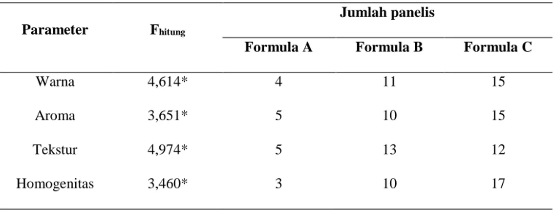 Tabel  7  menunjukkan  bahwa  pasta  gigi  infusa  daun  jambbu  biji  formula  C  adalah  formula  terbaik  yang  paling  banyak  disukai  oleh  panelis.