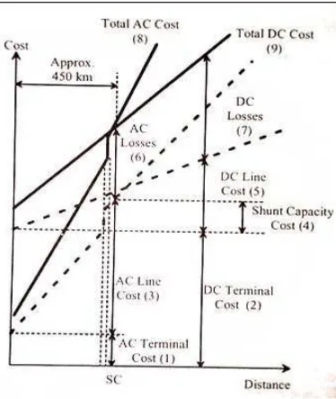 Gambar 2.3 perbandingan biaya transmisi listrik sistem AC dan DC. 
