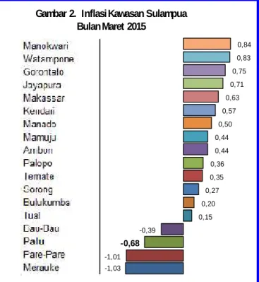 Gambar 2.  Inflasi Kawasan Sulampua Bulan Maret 2015