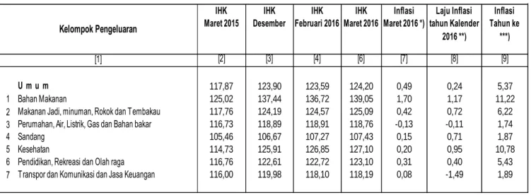 Tabel  2. Sumbangan Kelompok Pengeluaran terhadap Inflasi Bandar Lampung, Maret 2016 