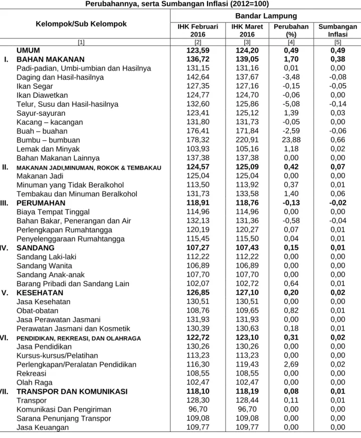 Tabel 3. Indeks Harga Konsumen Kota Bandar Lampung bulan Februari 2016 dan Maret 2016  Perubahannya, serta Sumbangan Inflasi (2012=100) 