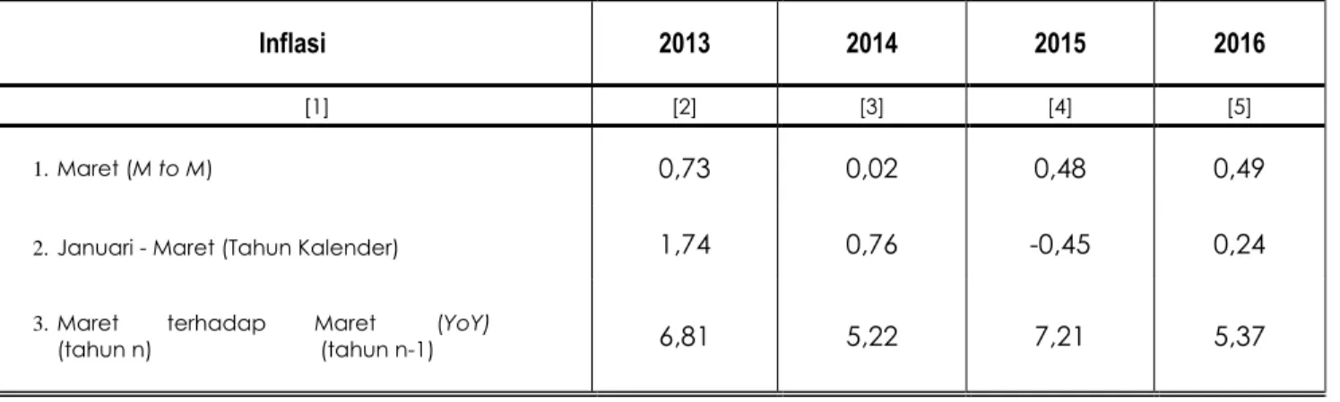 Tabel 5. Inflasi Bulanan, Tahun kalender, Year on Year Bandar Lampung, 2013 – 2016 