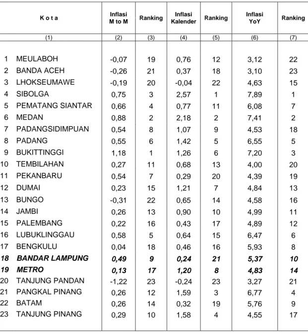 Tabel 8. Perbandingan Inflasi Maret 2016, Tahun Kalender, dan Year On Year (YoY)  Kota-kota di Pulau Sumatera (2012=100) 