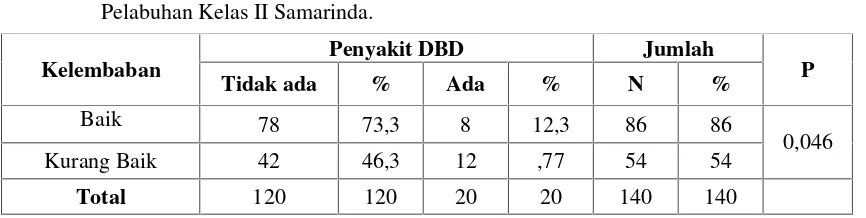 Tabel 2.Hubungan kelembaban dengan penyakit DBD di Wilayah Buffer Kantor Kesehatan