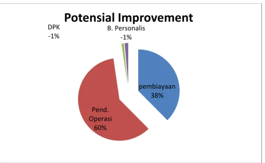 Gambar 15: Total Potential Improvement Bank Umum Syariah   SIMPULAN DAN SARAN 