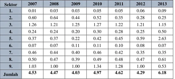 Tabel 7. Elastisitas Tenaga Kerja Kabupaten Gresik tahun 2006-2013  Sektor  2007  2008  2009  2010  2011  2012  2013  1