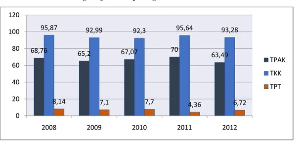 Grafik 1. Indikator ketenagakerjaan kabupaten gresik tahun 2008–2012 