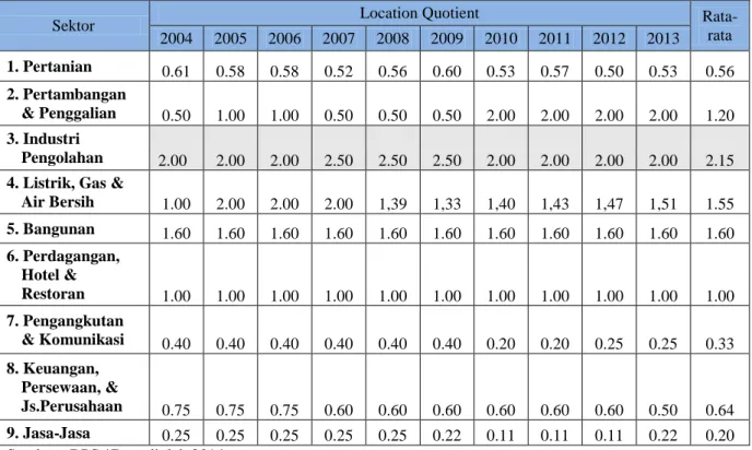 Tabel 1. Hasil Analisis Location Quotient (LQ) Kabupaten Gresik Tahun 2004-2013 