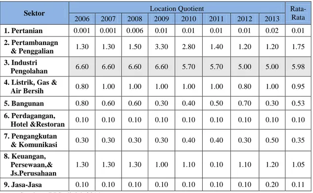 Tabel 2. Hasil Analisis Location Quotient (LQ) Dari Sisi Penyerapan Tenaga Kerja Kabupaten Gresik   Tahun 2006-2013 