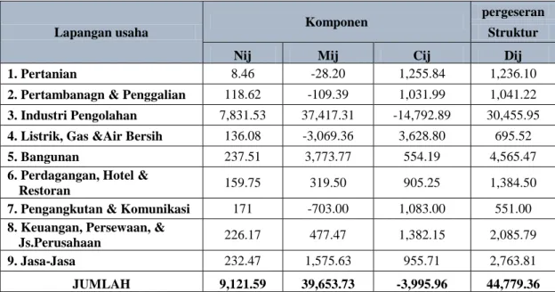 Tabel 4. Hasil Analisis Shift Share Dari Sisi Penyerapan Tenaga Kerja Kabupaten Gresik Tahun 2006 –   2013 
