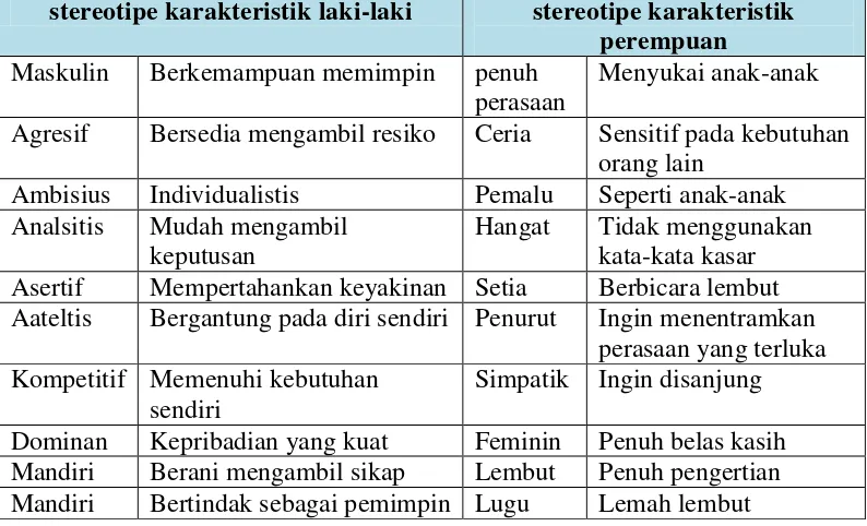 Tabel  2.1 Tabel stereotipe karakteristik laki-laki dan perempuan 
