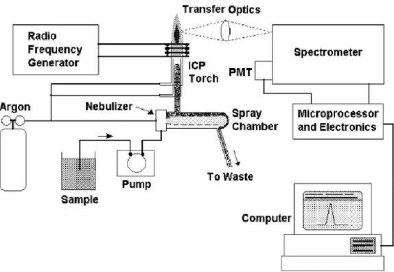 Gambar 2.1. Komponen utama dan susunan dari peralatan Inductively Coupled  Plasma - Optical Emission Spectrometry (Boss dan Freeden, 1997)