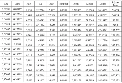 TABEL B. PERUBAHAN RESISTANSI DATA IEEE 