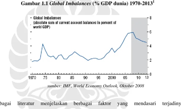 Gambar 1.1 Global Imbalances (% GDP dunia) 1970-2013 1