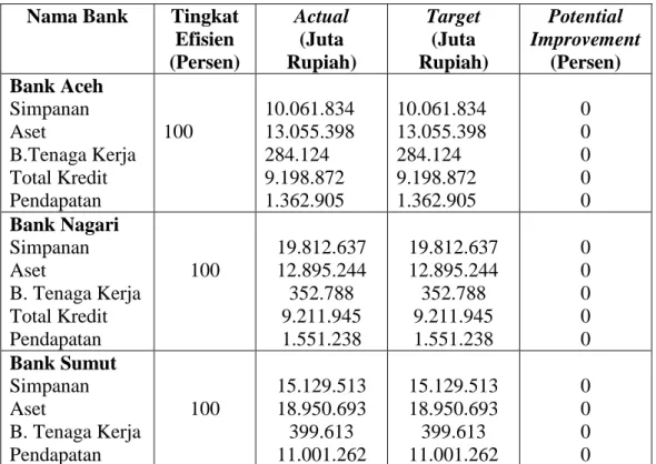 Tabel  8  memperlihatkan  Input-Output  efisien  dan  inefisien  pada  masing- masing-masing bank pembangunan daerah (BPD) studi bank Aceh, bank Nagari, dan bank  Sumut  tahun  2011-2013