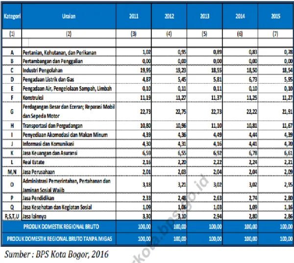 Tabel 1 Distribusi Persentase PDRB Seri 2010   Menurut Lapangan Usaha di Kota Bogor  