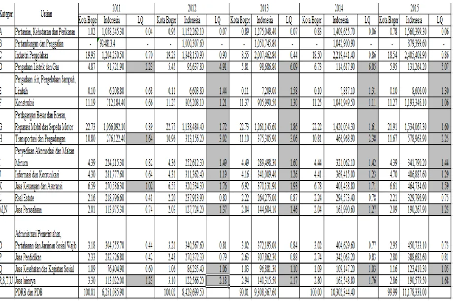 Tabel 2 Hasil Pengolahan Data dengan Metode LQ 