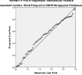 Gambar 4.7   Uji Normalitas 