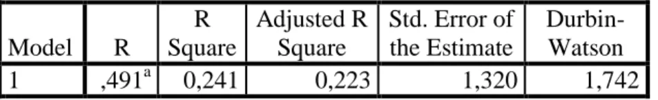 Tabel 4.14  Uji Autokorelasi                                    Model Summary b Model  R  R  Square  Adjusted R Square  Std