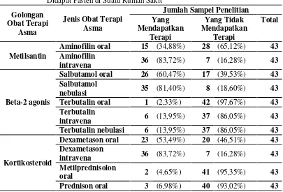Tabel 4.Distribusi Frekuensi Per Masing-Masing Golongan dan Jenis Obat Asma yang