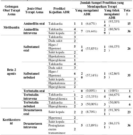 Tabel 5.Distribusi Frekuensi Kejadian Adverse Drug Reaction (ADR) dari Obat Asma yangDidapat Pasien di Suatu Rumah Sakit