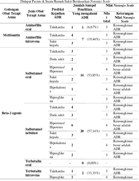 Tabel 6.Distribusi Frekuensi Kejadian Adverse Drug Reaction (ADR) dari Obat Asma yang