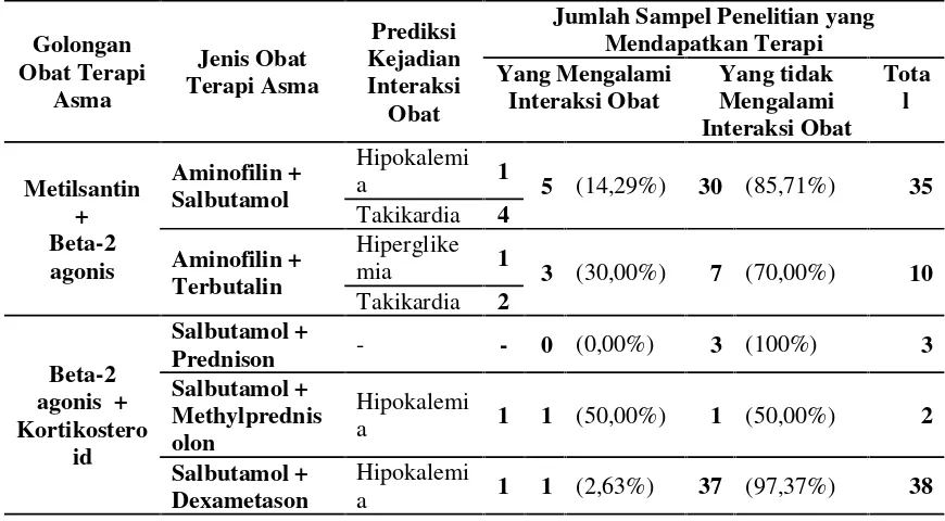 Tabel 7.Distribusi Frekuensi Kombinasi Golongan dan Jenis Obat Asma yang Didapat Pasiendi Suatu Rumah Sakit