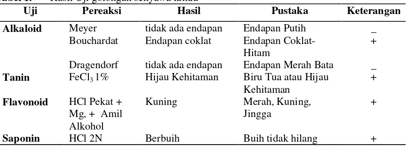 Tabel 1.Hasil Uji golongan senyawa kimia