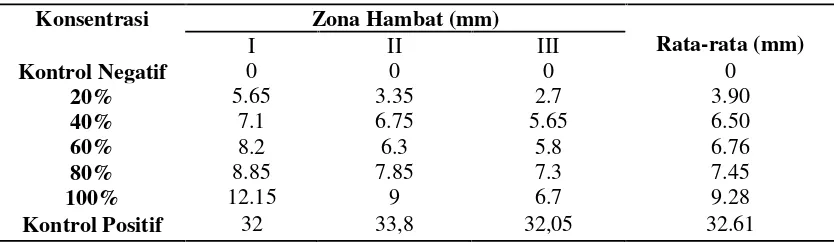 Tabel 2.Hasil pengukuran diameter zona hambat ekstrak etanol daun kecombrang terhadap