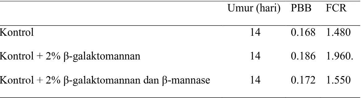 Tabel 4. Pebandingan hasil penggunaan β-galaktomannan dan β-mannase  Umur (hari)  PBB  FCR 