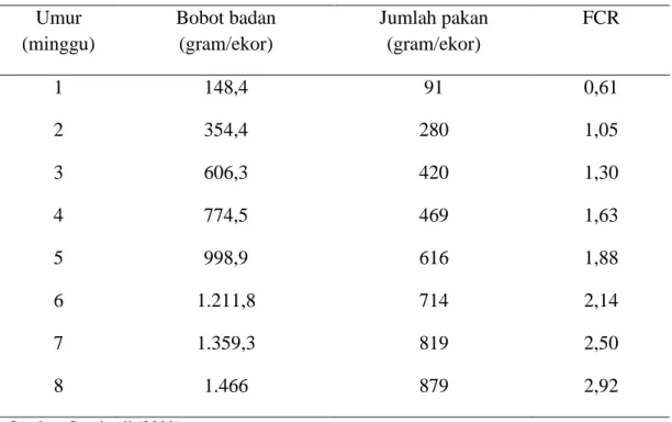 Tabel 6. Kebutuhan gizi itik pedaging 