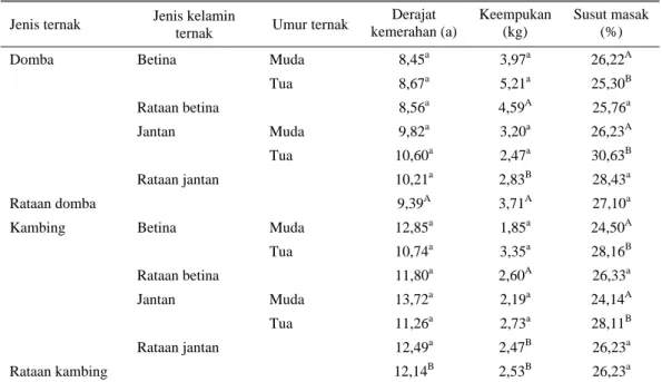 Tabel 4. Profil fisik daging domba dan kambing 